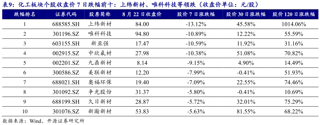如何了解化工板块个股收盘价 7 日跌幅前十:上纬新材、唯科科技等领跌(收盘价单位:元股)?