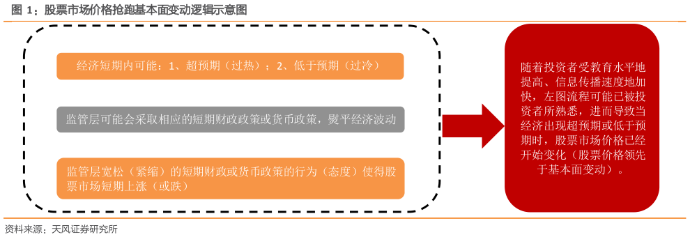 怎样理解股票市场价格抢跑基本面变动逻辑示意图