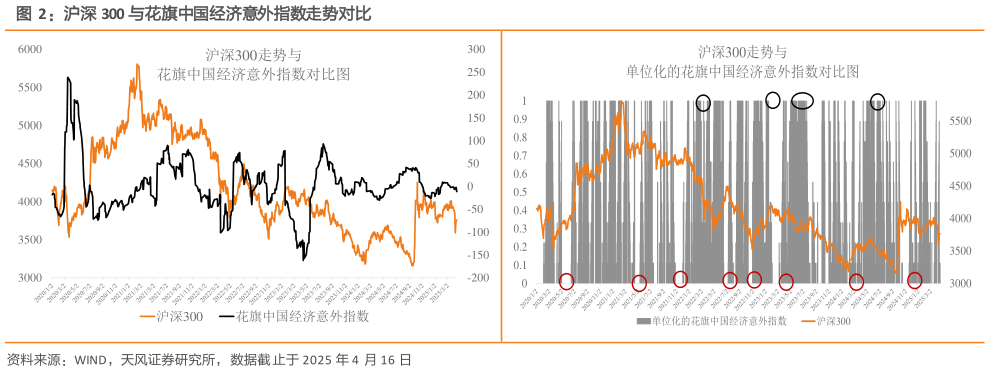 我想了解一下沪深 300 与花旗中国经济意外指数走势对比