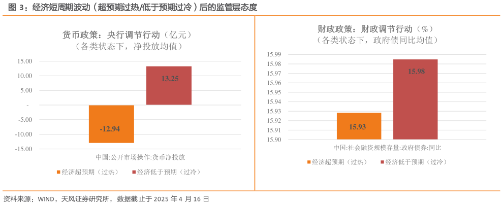 各位网友请教一下经济短周期波动（超预期过热低于预期过冷）后的监管层态度