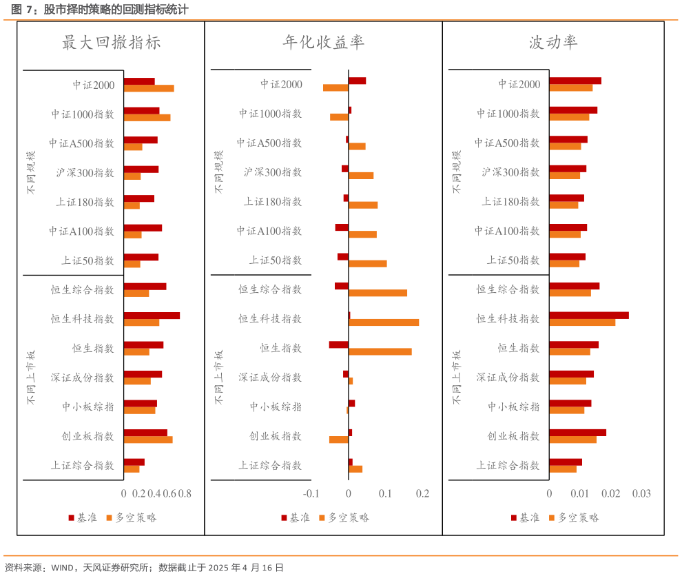 咨询大家股市择时策略的回测指标统计