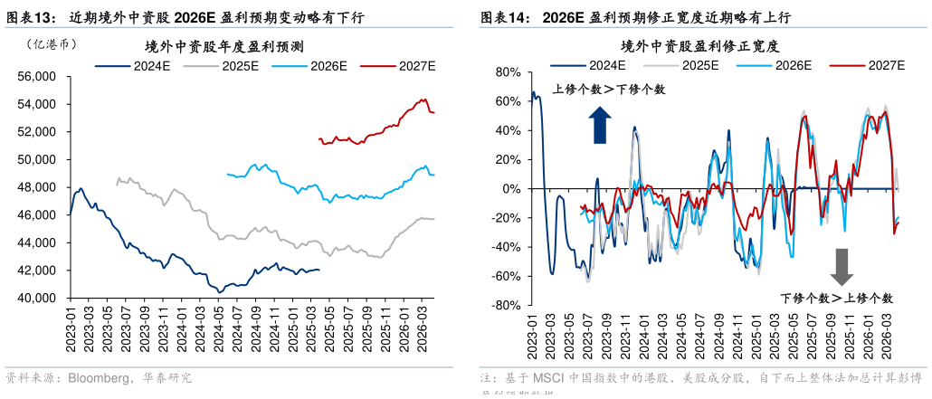 咨询大家近期境外中资股 2026E 盈利预期变动略有下行2026E 盈利预期修正宽度近期略有上行