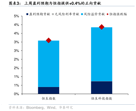 谁知道上周盈利预期为恒指提供0.4%的正向贡献