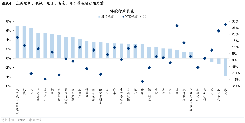 谁能回答上周电新、机械、电子、有色、军工等板块涨幅居前