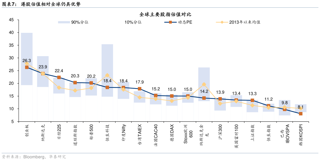 如何了解港股估值相对全球仍具优势
