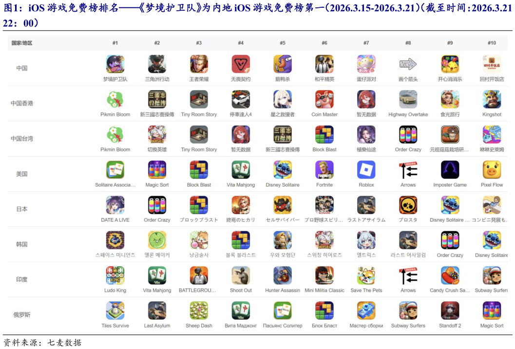 谁能回答iOS 游戏免费榜排名梦境护卫队为内地 iOS 游戏免费榜第一（2026.3.15-2026.3.21）（截至时间：2026.3.21 
