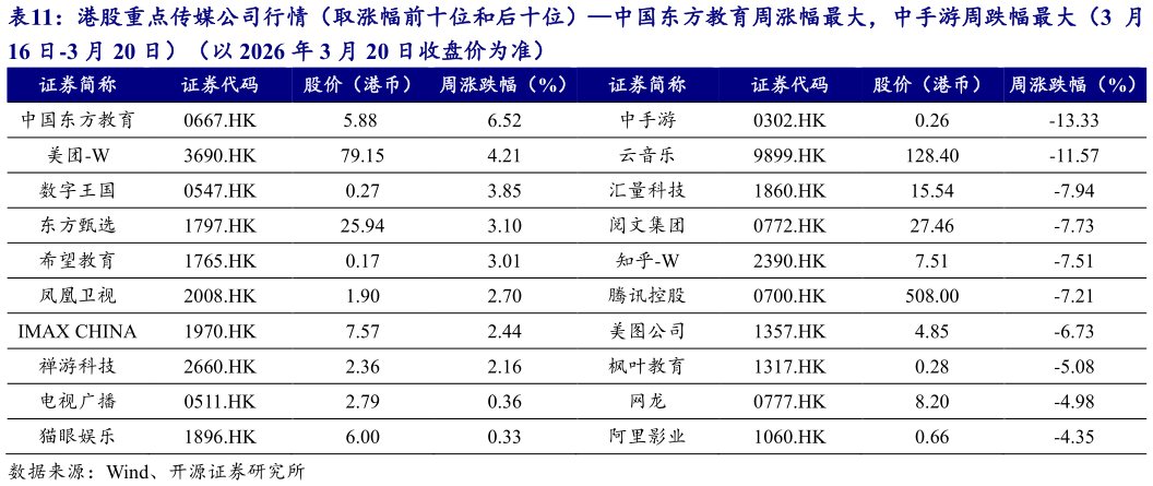 想关注一下港股重点传媒公司行情（取涨幅前十位和后十位）中国东方教育周涨幅最大，中手游周跌幅最大（3 月
