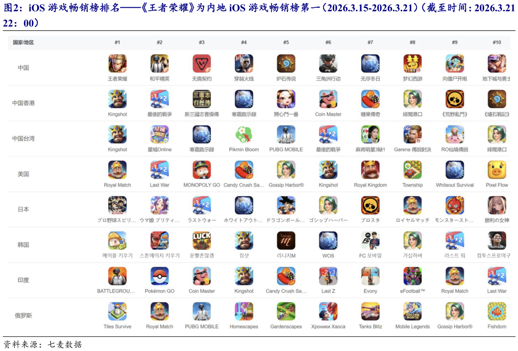 咨询大家iOS 游戏畅销榜排名王者荣耀为内地 iOS 游戏畅销榜第一（2026.3.15-2026.3.21）（截至时间：2026.3.21 
