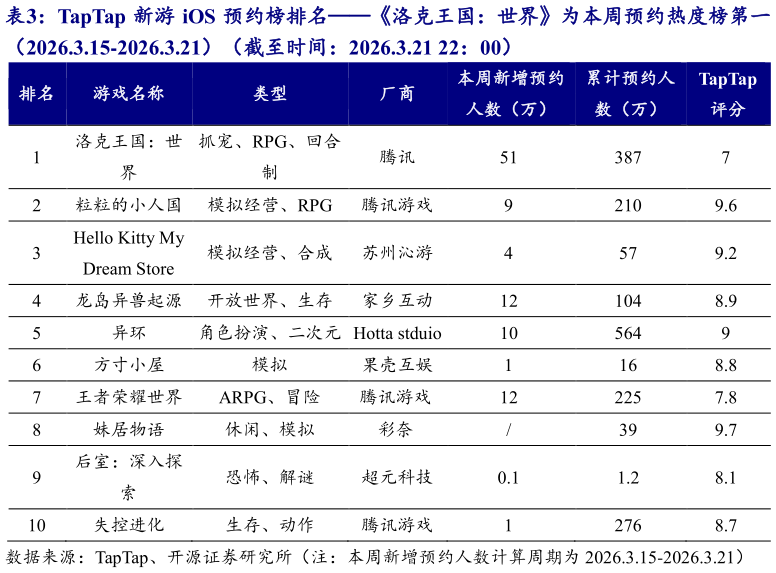 谁能回答TapTap 新游 iOS 预约榜排名洛克王国：世界为本周预约热度榜第一