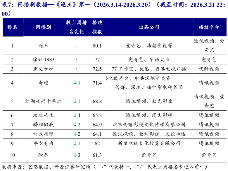 如何了解网播剧数据逐玉第一（2026.3.14-2026.3.20）（截至时间：2026.3.21 22：