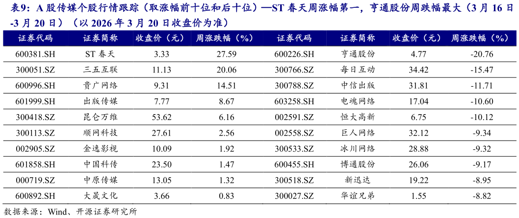 怎样理解A 股传媒个股行情跟踪（取涨幅前十位和后十位）ST 春天周涨幅第一，亨通股份周跌幅最大（3 月 16 日