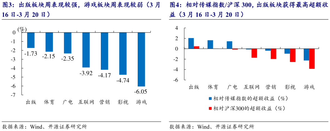 你知道出版板块周表现较强，游戏板块周表现较弱（3 月 相对传媒指数沪深 300，出版板块获得最高超额收