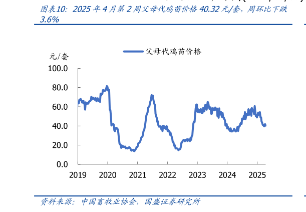 咨询下各位2025年4月第2周父母代鸡苗价格40.32元套，周环比下跌