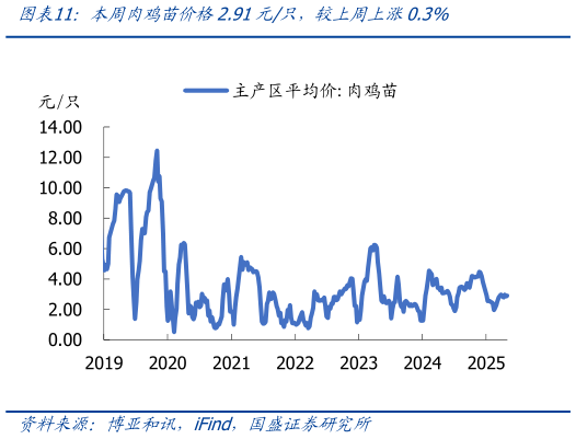 你知道本周肉鸡苗价格2.91元只，较上周上涨0.3%