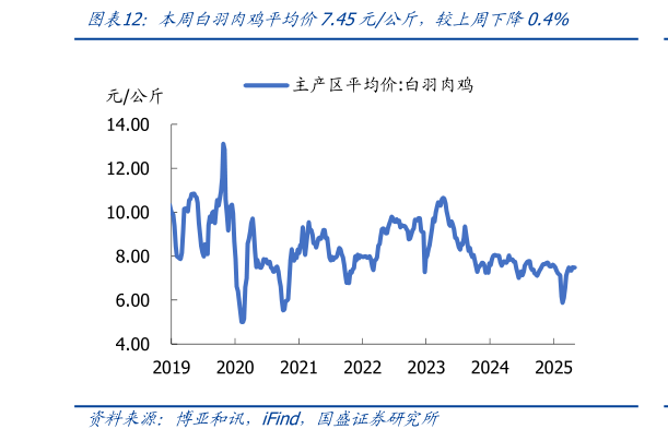 想关注一下本周白羽肉鸡平均价7.45元公斤，较上周下降0.4%