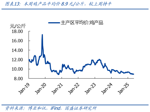 你知道本周鸡产品平均价8.9元公斤，较上周持平