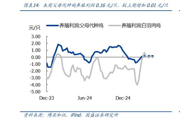 想问下各位网友本周父母代种鸡养殖利润0.16元只，较上周增加0.01元只