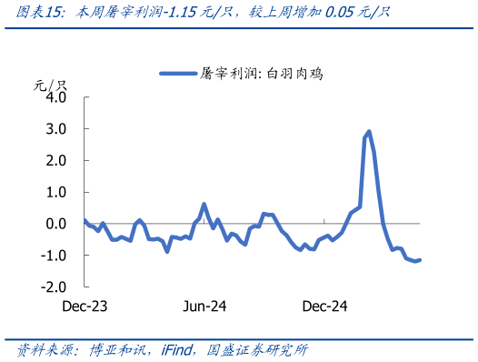 你知道本周屠宰利润-1.15元只，较上周增加0.05元只