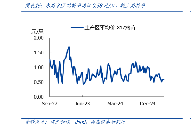 咨询大家本周817鸡苗平均价0.58元只,较上周持平?