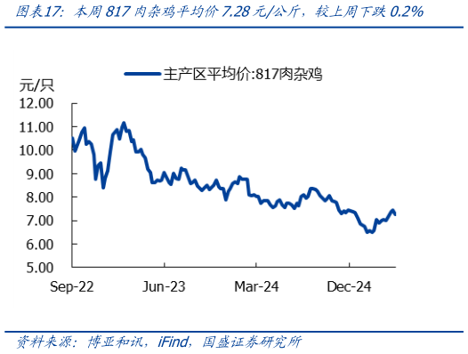 如何看待本周817肉杂鸡平均价7.28元公斤,较上周下跌0.2%?