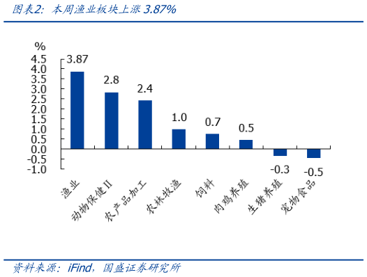 你知道本周渔业板块上涨3.87%