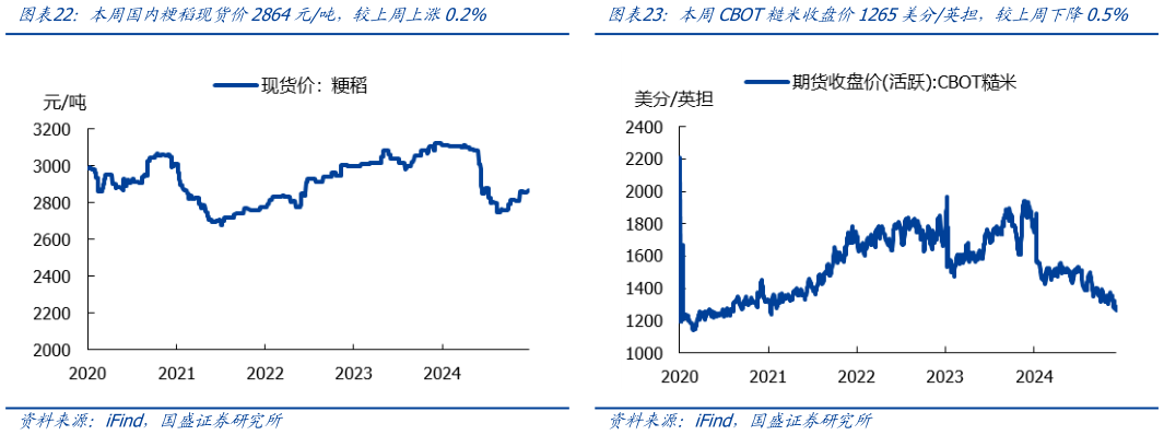 想问下各位网友本周CBOT糙米收盘价1265美分英担,较上周下降0.5% 本周国内小麦现货价2460.67元吨,较上周上涨0.2% 本周国内粳稻现货价2864元吨,较上周上涨0.2%?