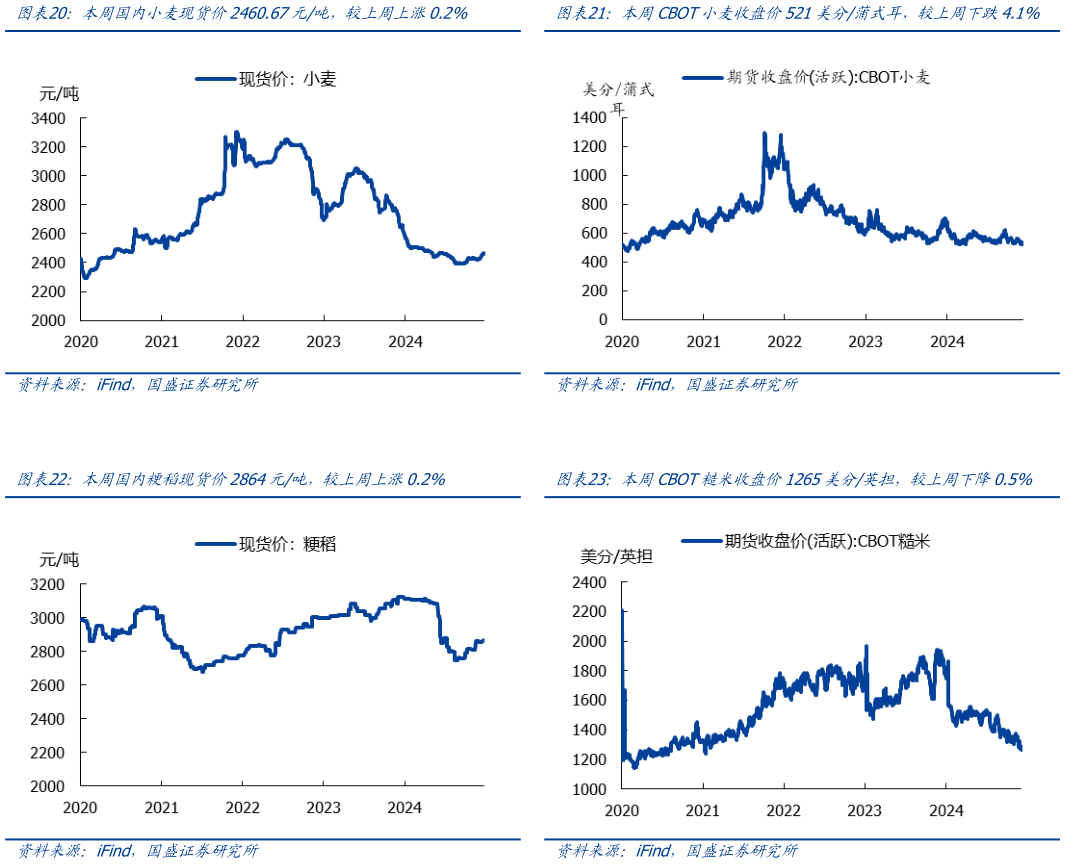 想关注一下本周国内小麦现货价2460.67元吨,较上周上涨0.2% 本周国内粳稻现货价2864元吨,较上周上涨0.2%?
