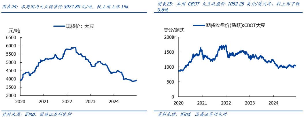 各位网友请教一下本周 CBOT 大豆收盘价 1052.25 美分蒲式耳,较上周下跌?