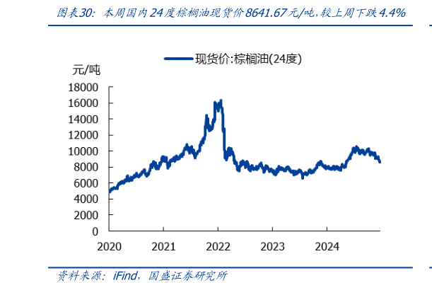 我想了解一下本周国内24度棕榈油现货价8641.67元吨,较上周下跌4.4%?