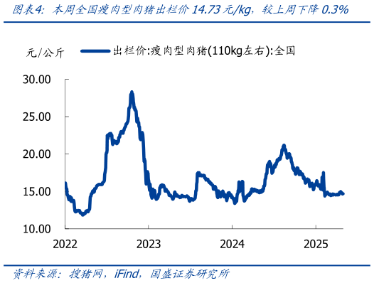 如何了解本周全国瘦肉型肉猪出栏价14.73元kg，较上周下降0.3%