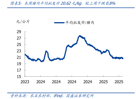 请问一下本周猪肉平均批发价20.62元kg，较上周下跌0.8%