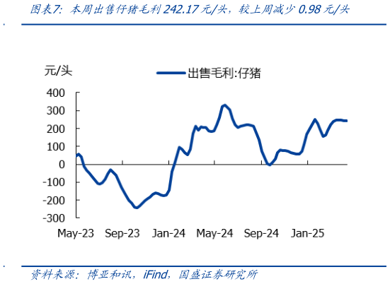 想关注一下本周出售仔猪毛利242.17元头，较上周减少0.98元头