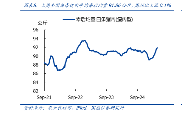 咨询大家上周全国白条猪肉平均宰后均重91.86公斤，周环比上涨0.1%
