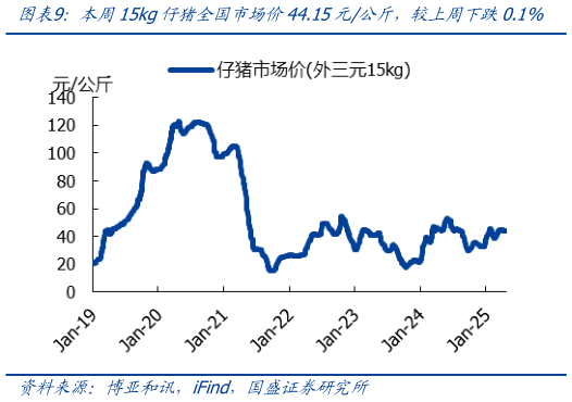 我想了解一下本周15kg仔猪全国市场价44.15元公斤，较上周下跌0.1%