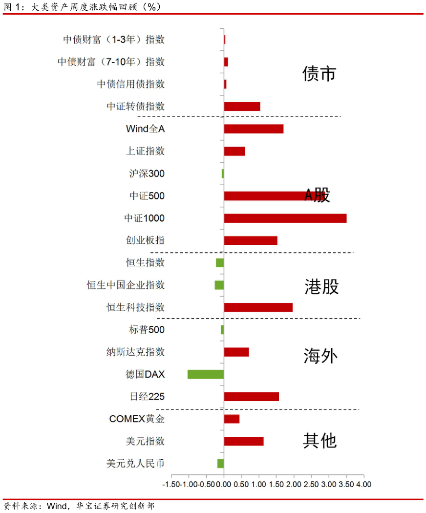 想关注一下大类资产周度涨跌幅回顾（%）