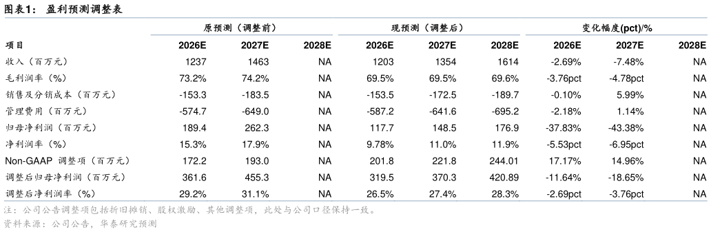 想问下各位网友盈利预测调整表