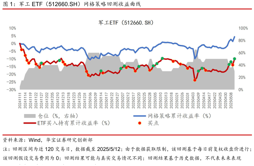 一起讨论下军工 ETF（512660.SH）网格策略回测收益曲线