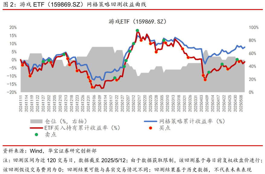 咨询大家游戏 ETF（159869.SZ）网格策略回测收益曲线
