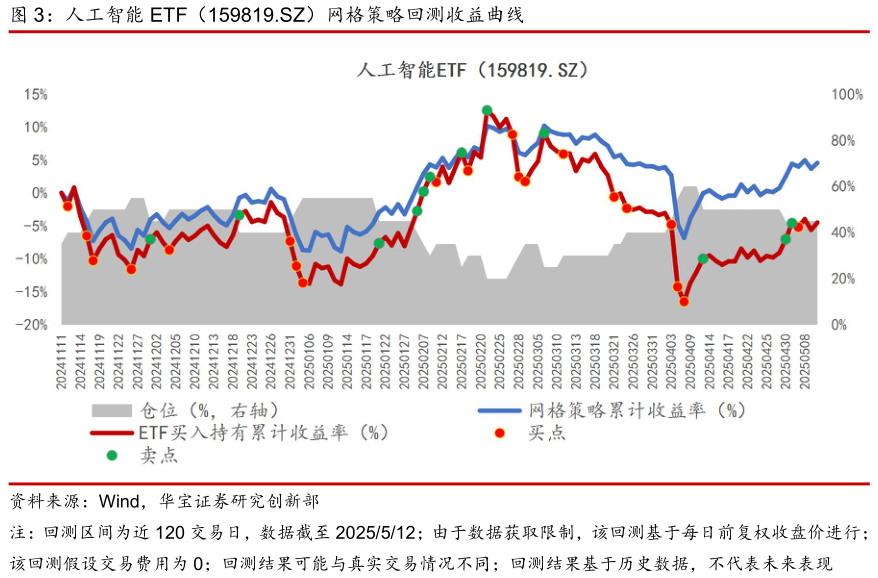 我想了解一下人工智能 ETF（159819.SZ）网格策略回测收益曲线