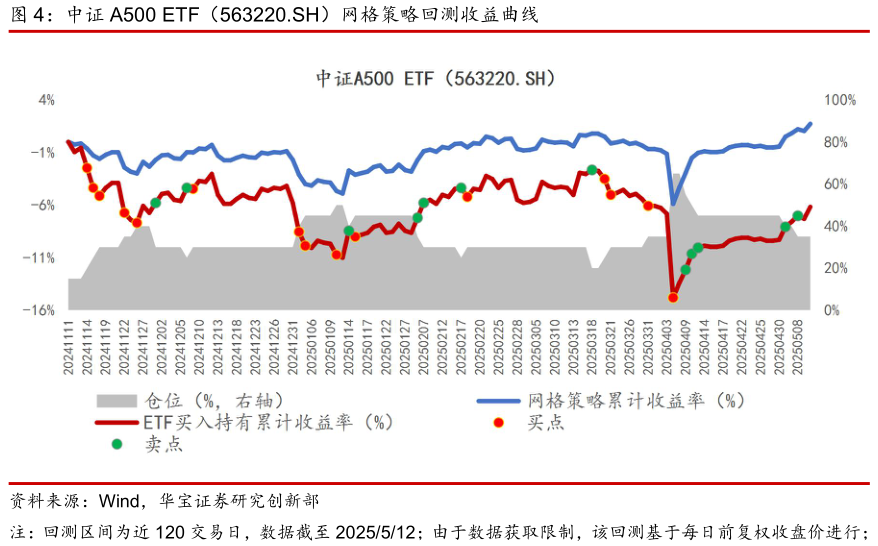 我想了解一下中证 A500 ETF（563220.SH）网格策略回测收益曲线