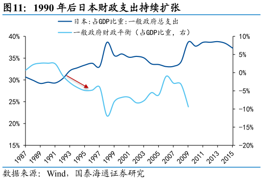各位网友请教一下1990 年后日本财政支出持续扩张