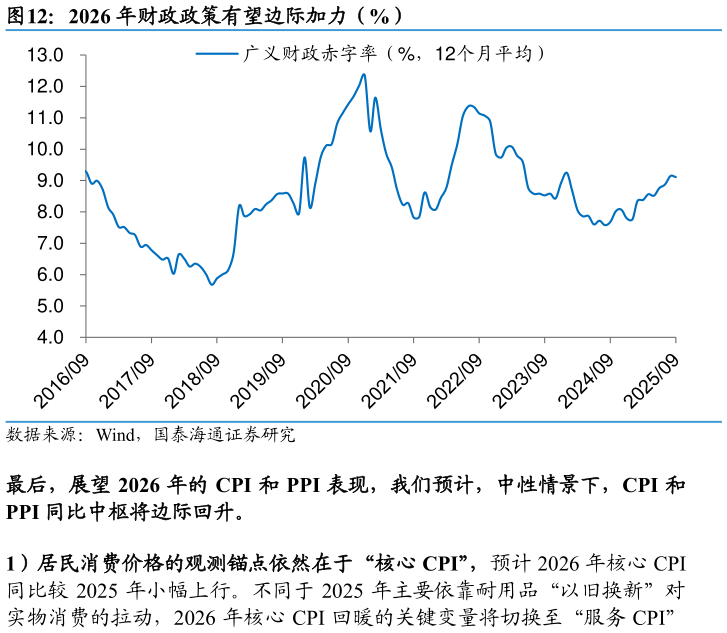 怎样理解2026 年财政政策有望边际加力（%）