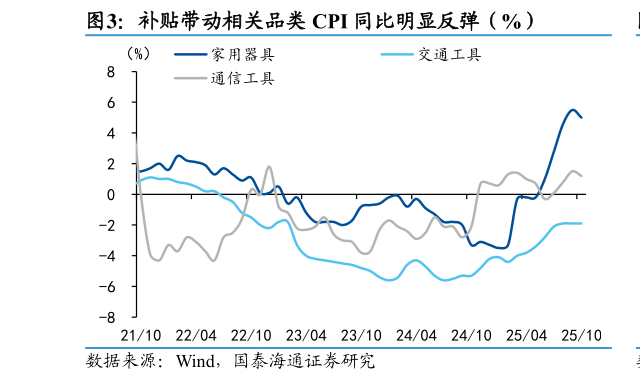 如何了解补贴带动相关品类 CPI 同比明显反弹（%）?