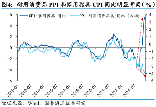 你知道耐用消费品 PPI 和家用器具 CPI 同比明显背离（%）