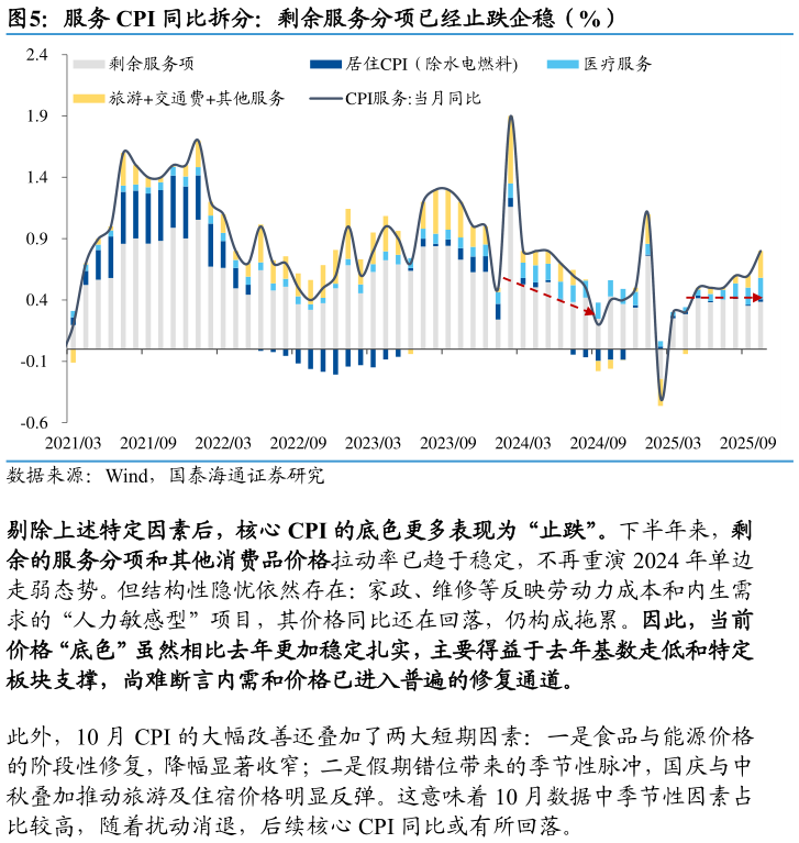 咨询下各位服务 CPI 同比拆分：剩余服务分项已经止跌企稳（%）