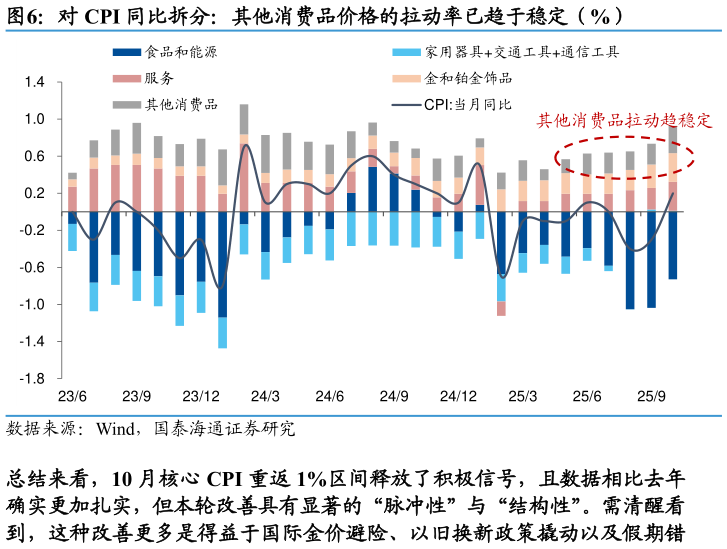 如何了解对 CPI 同比拆分：其他消费品价格的拉动率已趋于稳定（%）