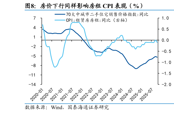你知道房价下行同样影响房租 CPI 表现（%）
