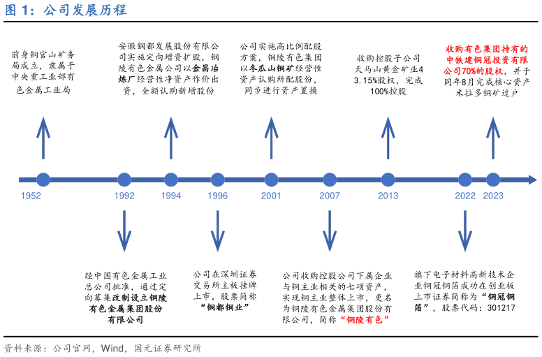 谁知道公司发展历程?
