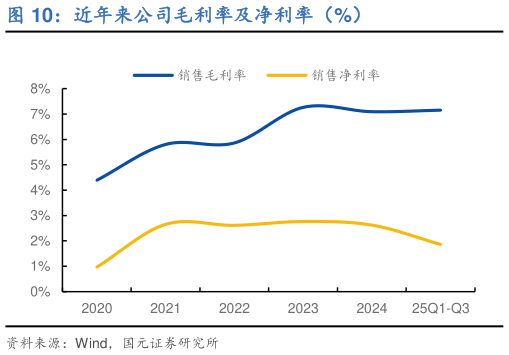 各位网友请教一下近年来公司毛利率及净利率（%）?