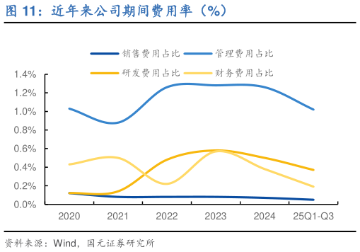 想问下各位网友近年来公司期间费用率（%）?